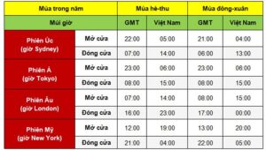 phiên giao dịch forex