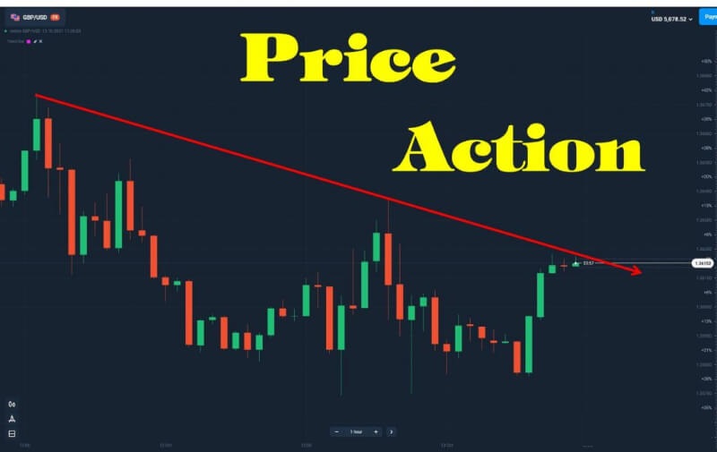 Price Action