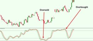 Stochastic Oscillator