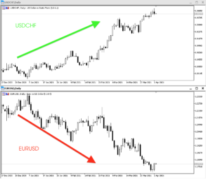 tương quan giữ các loại tài sản trên thị trường Forex