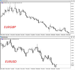 tương quan giữ các loại tài sản trên thị trường Forex