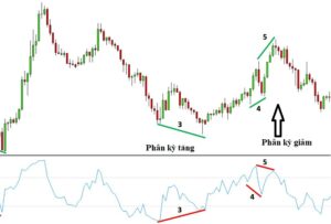 phân kỳ Forex