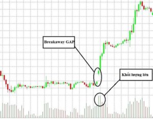 Breakaway GAP (GAP phá vỡ)