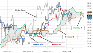 Ichimoku