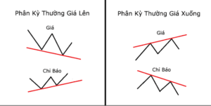 phân kỳ Forex