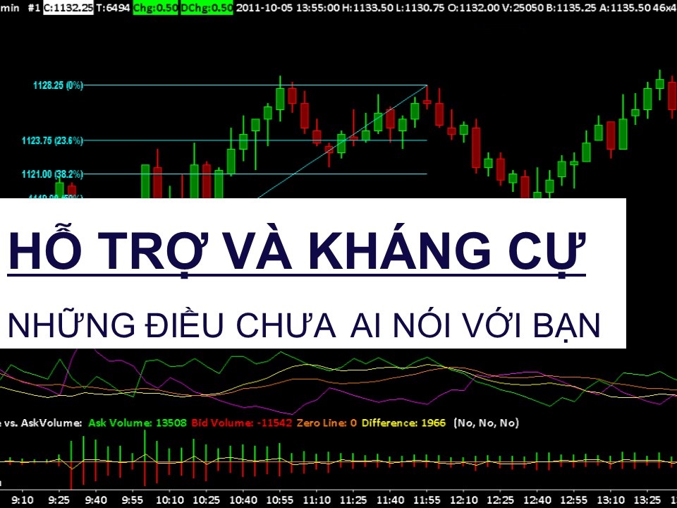 Quy tắc khi sử dụng Kháng cự hỗ trợ