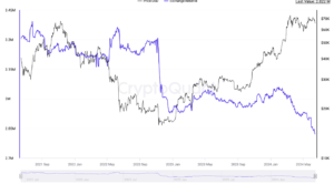 Dự trữ BTC trên các sàn giao dịch | Nguồn: CrytoQuant