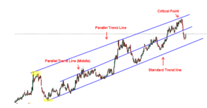 3 loại đường xu hướng (trendline)