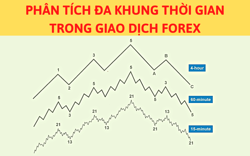 phân tích đa khung thời gian