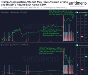 Những đề cập của cựu Tổng thống Trump và giá Bitcoin, tiền điện tử. Nguồn: Santiment